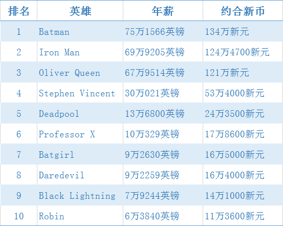 新加坡生活| dc和漫威的24位英雄富豪榜排名出爐,誰最有錢?