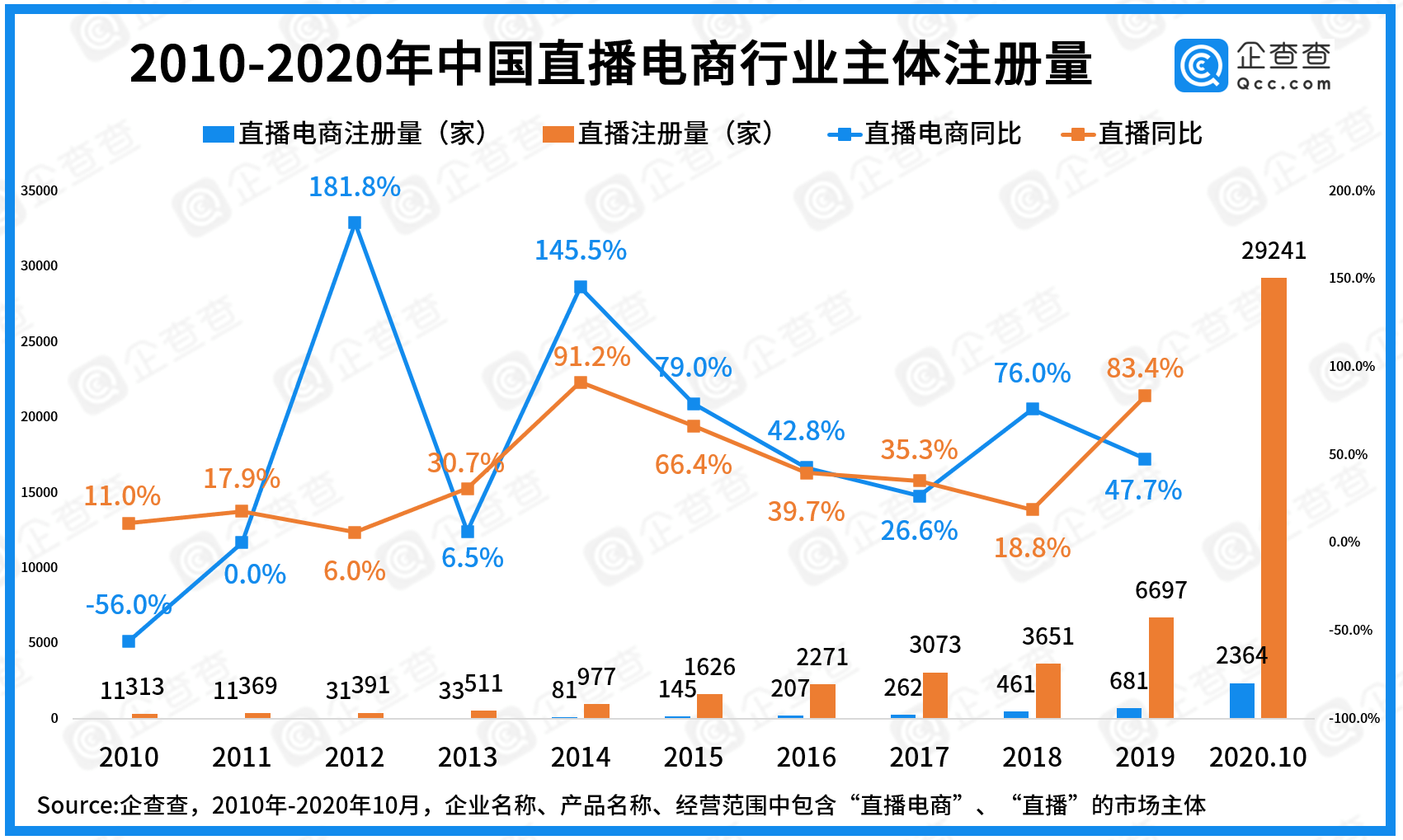 双十一直播成标配今年直播电商主体注册量超过去十年总和