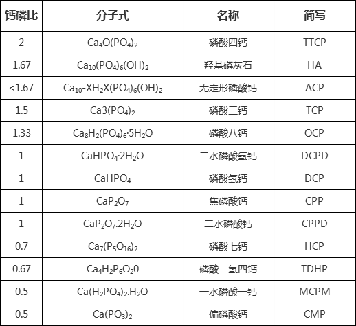 磷酸氢钙,磷酸三钙和羟基磷灰石的溶度积如下:各种磷酸钙化合物高温下