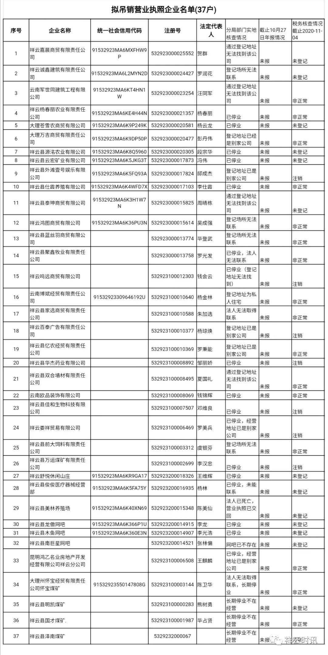 祥云拟吊销一批企业,合作社营业执照