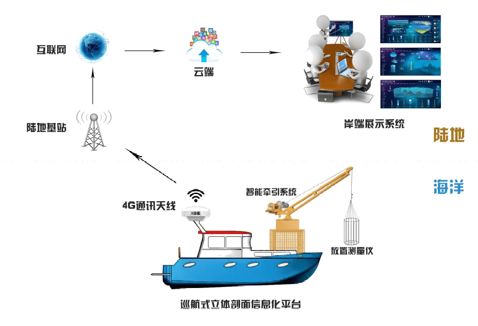 華箭科工海洋物聯網大數據平臺,基於智慧通信,ai物聯,數據分析等技術