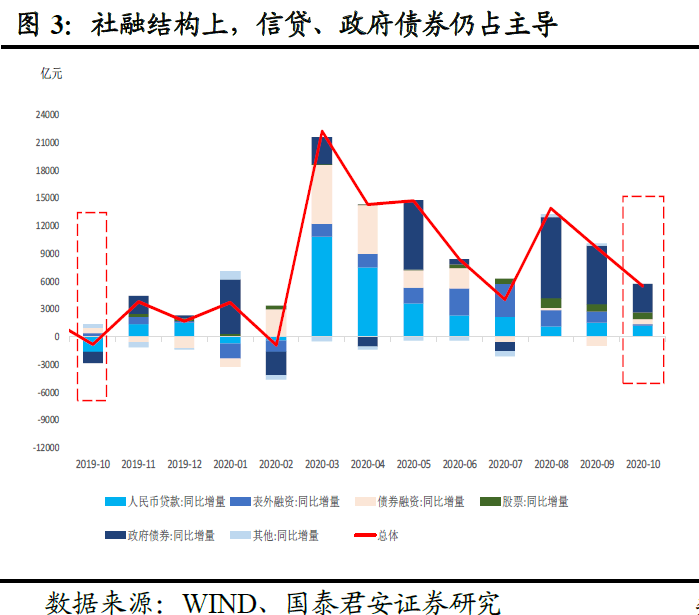 信贷将边际收紧社融2021年或放缓至12全球央行观察之中国金融数据