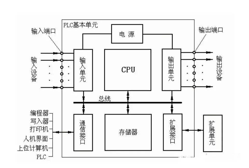 plc原理图各部分名称图片