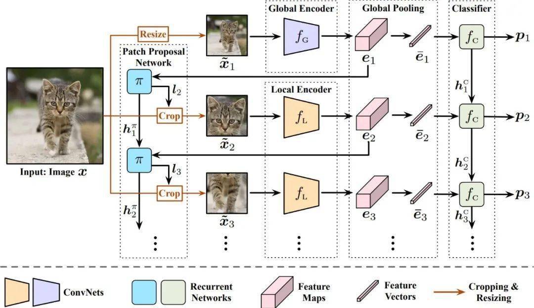 NeurIPS|NeurIPS 2020 | Glance and Focus: 通用、高效的神经网络自适应推理框架