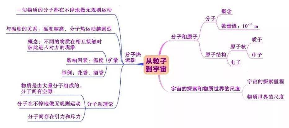 初中物理思維導圖各章節全彙總