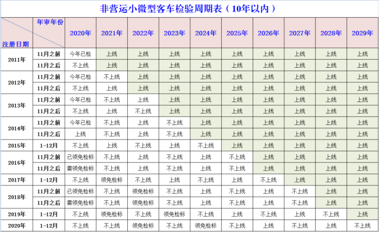 快来看看,你的车现在能享受免检政策了吗