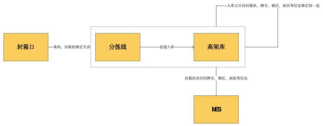 智能分揀在件煙入庫系統中的應用研究