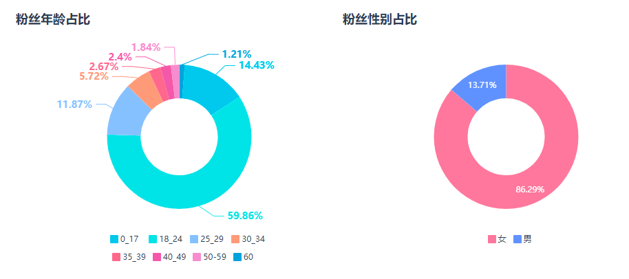 粉丝画像来看