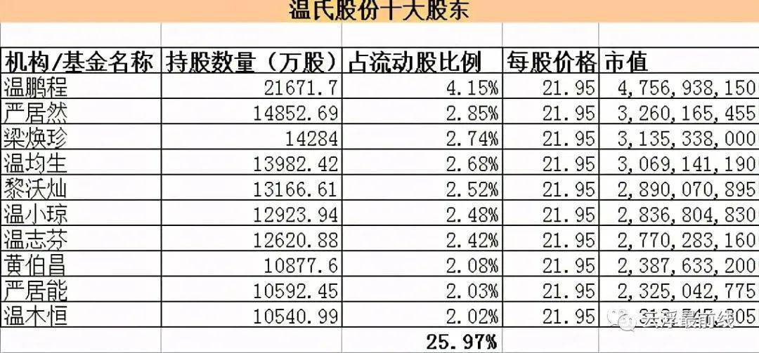 云浮新9位亿万富豪财富共计463亿