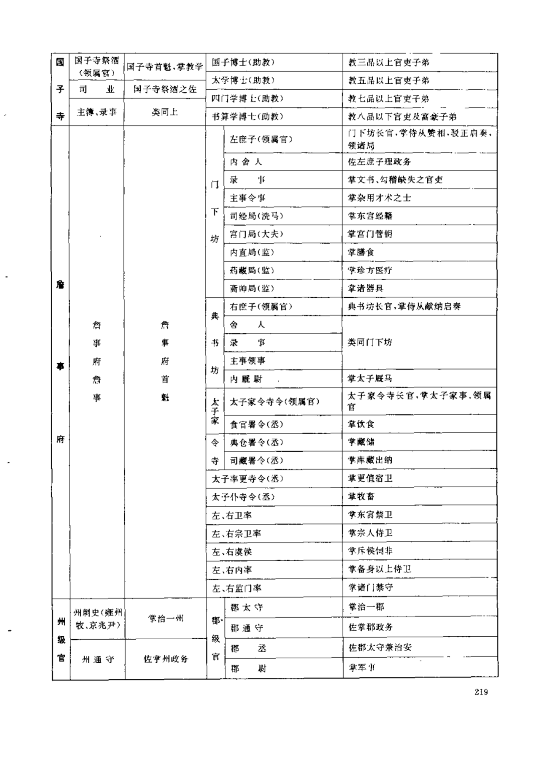 历代职官表之八隋代职官表隋代官制剖面表