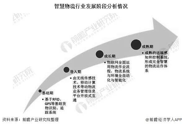 2020年中國智慧物流行業市場分析科技創新引發資本聚焦上市企業運營