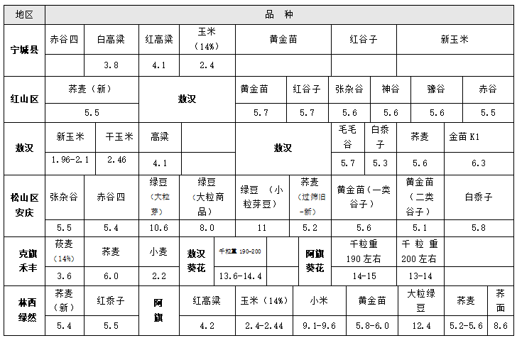 赤峰最新农产品价格,看看谷子,牛羊肉,鸡蛋都啥价了!