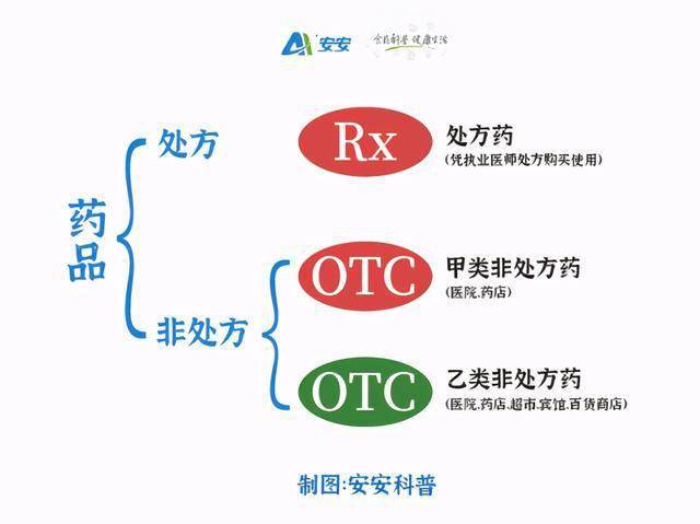 甲乙两类非处方药虽然都可以在药店购买,但乙类非处方药安全性更高,乙