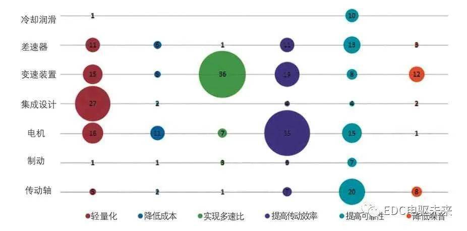 电动汽车车桥关键技术专利分析