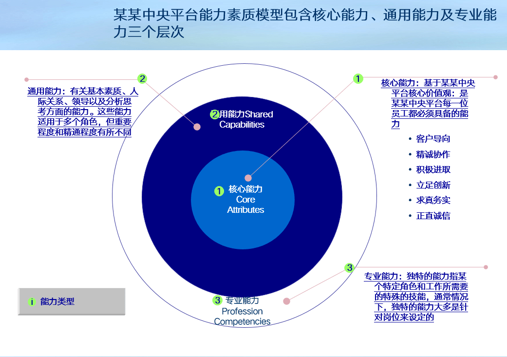 员工能力素质模型xls