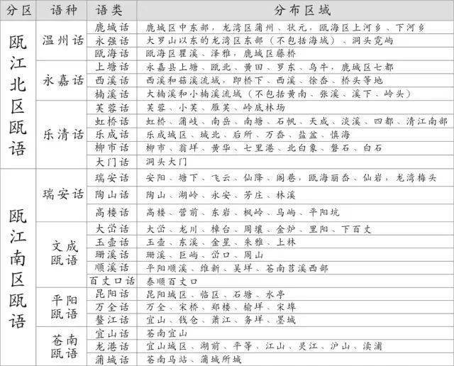温州竟然有12种不同方言,听歌来挑战你能懂多少?(7种吴语之外还有