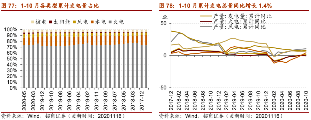 招商策略行業景氣觀察1118新能源汽車產銷量同比增幅擴大化工品價格