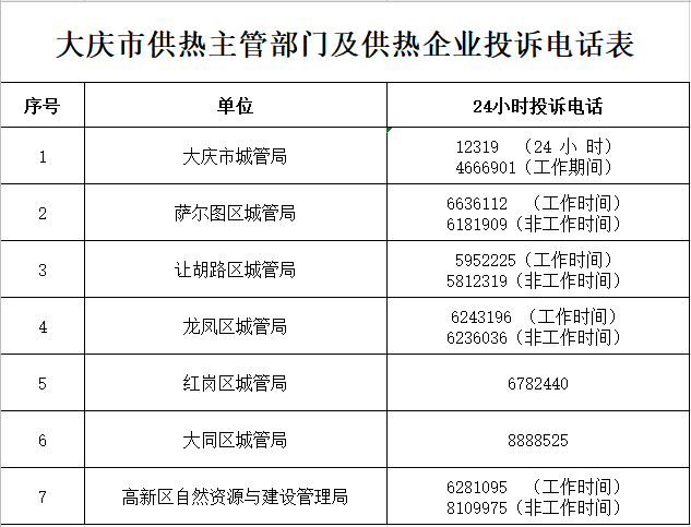 市城管局发"保温令",要求供热企业"添柴加火"!附24小时投诉电话_应急