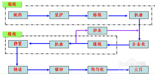 深井铝棒生产工艺流程图片