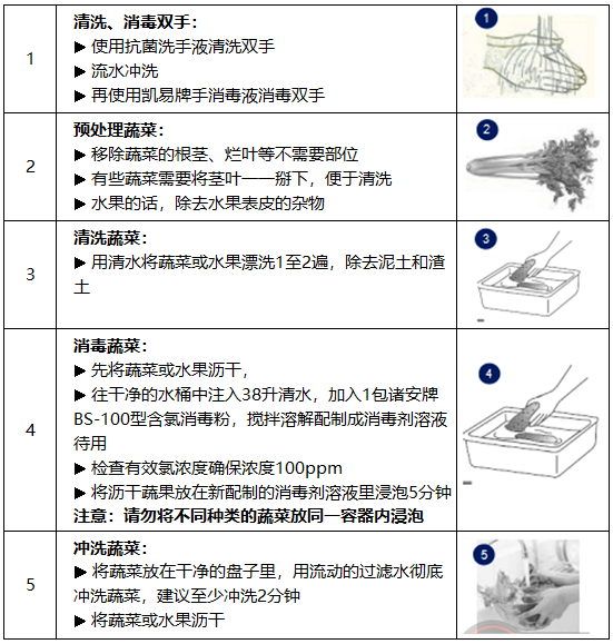 【使用方法】工具,设备食品加工02蔬菜瓜果01适用于硬质物体表面消毒