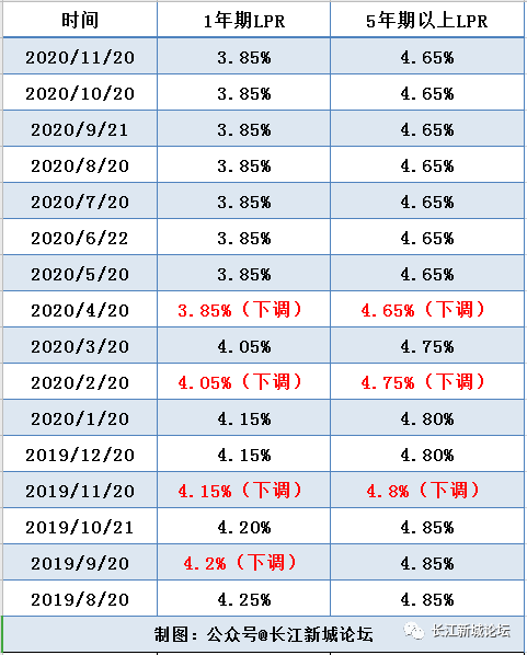 中國人民銀行授權全國銀行間同業拆借中心公佈,2020年11月20日貸款