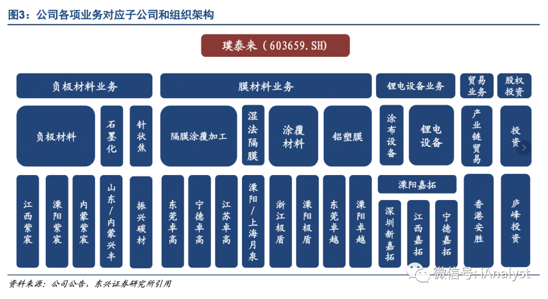 東興電新璞泰來鋰電綜合服務商從輕資產運營走向一體化發展