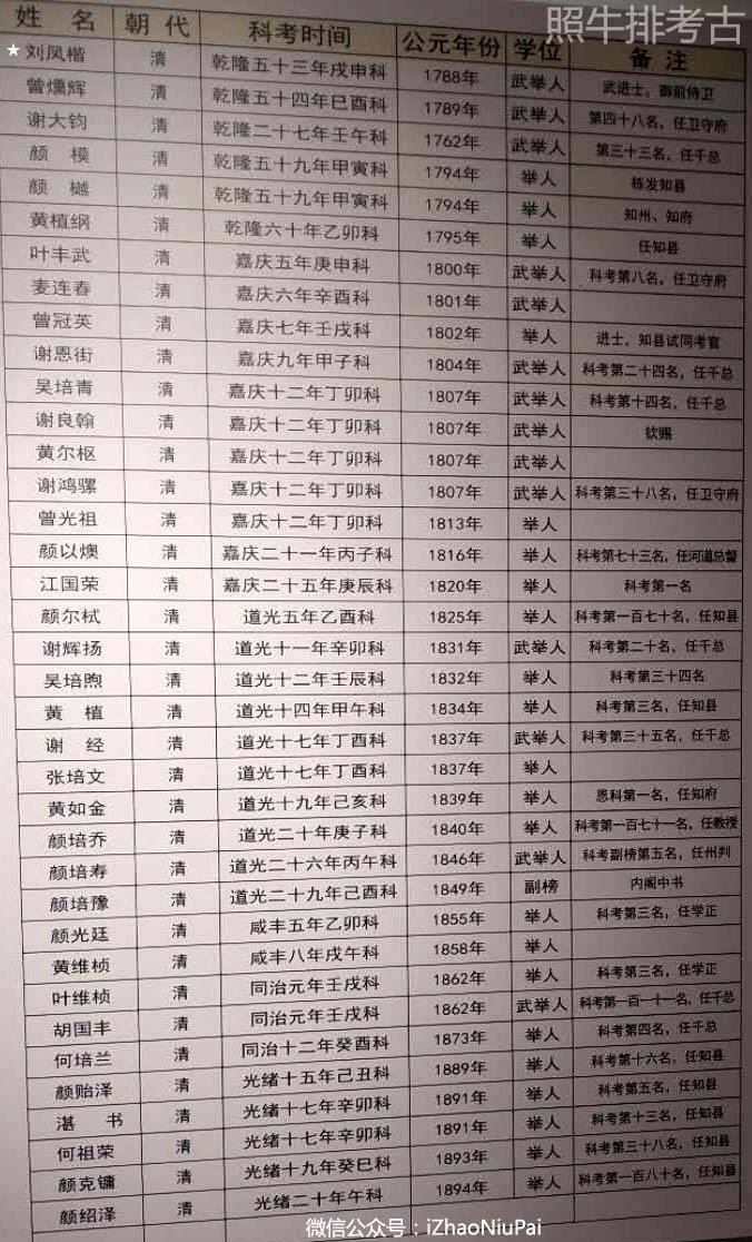 连平州志卷之六选举连平历史上的进士举人和贡士