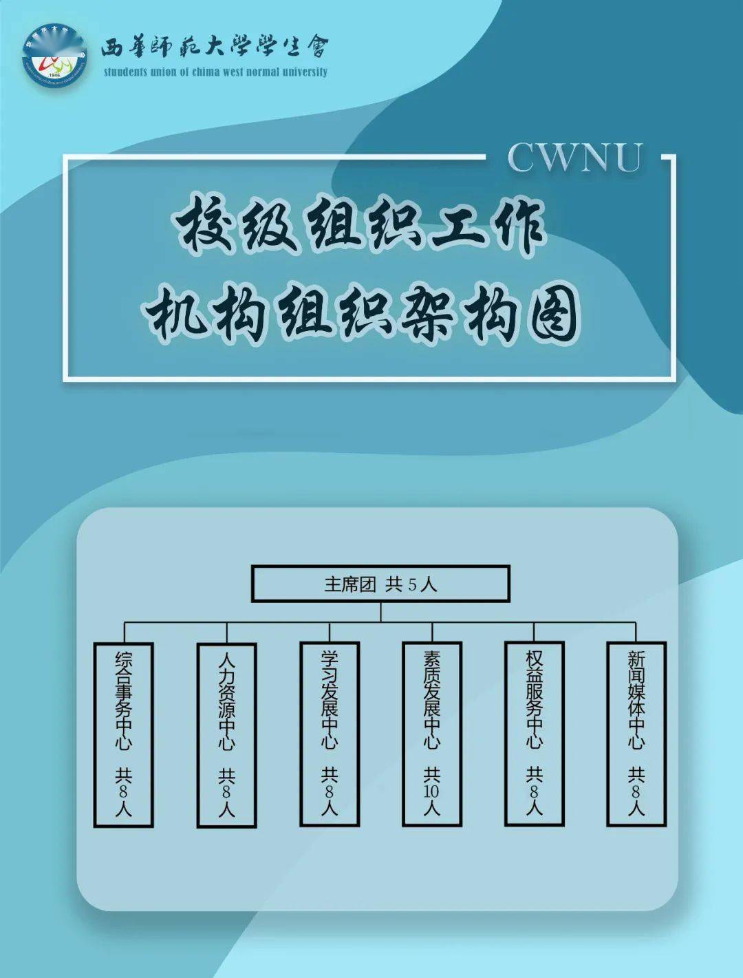 機構組織架構圖校級組織工作學生會章程西華師範大學改革自評表