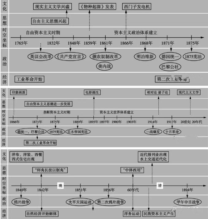 专题整理高中历史全套通史时间轴