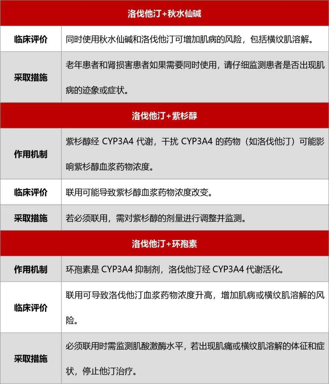 二,辛伐他汀三,阿托伐他汀他汀类药物发生相互作用的机制主要与代谢酶