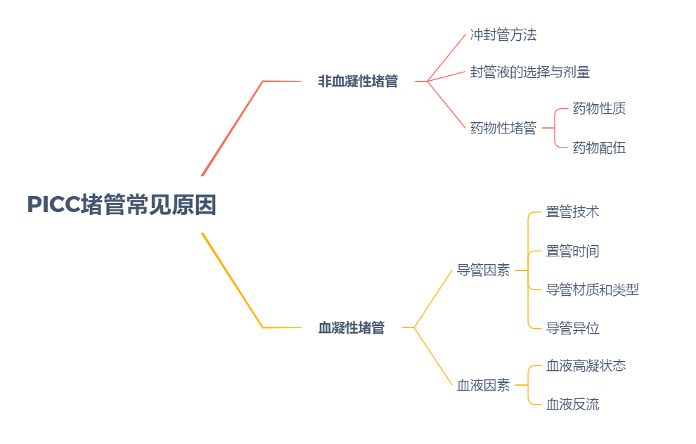 时发现c1床奶奶输液泵持续高压报警,液体不滴,经检查,导管无打折受压