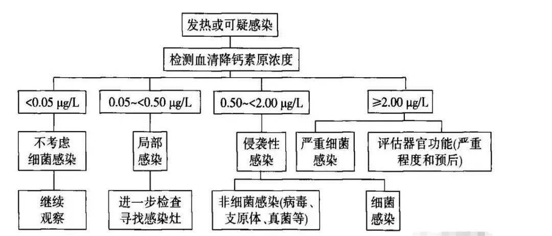 感染性标志物的临床意义