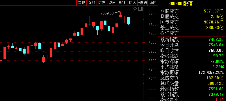 金楓酒業,百潤股份跌停,青青稞酒跌8%,金種子酒,莫高股份跌超7%,金徽