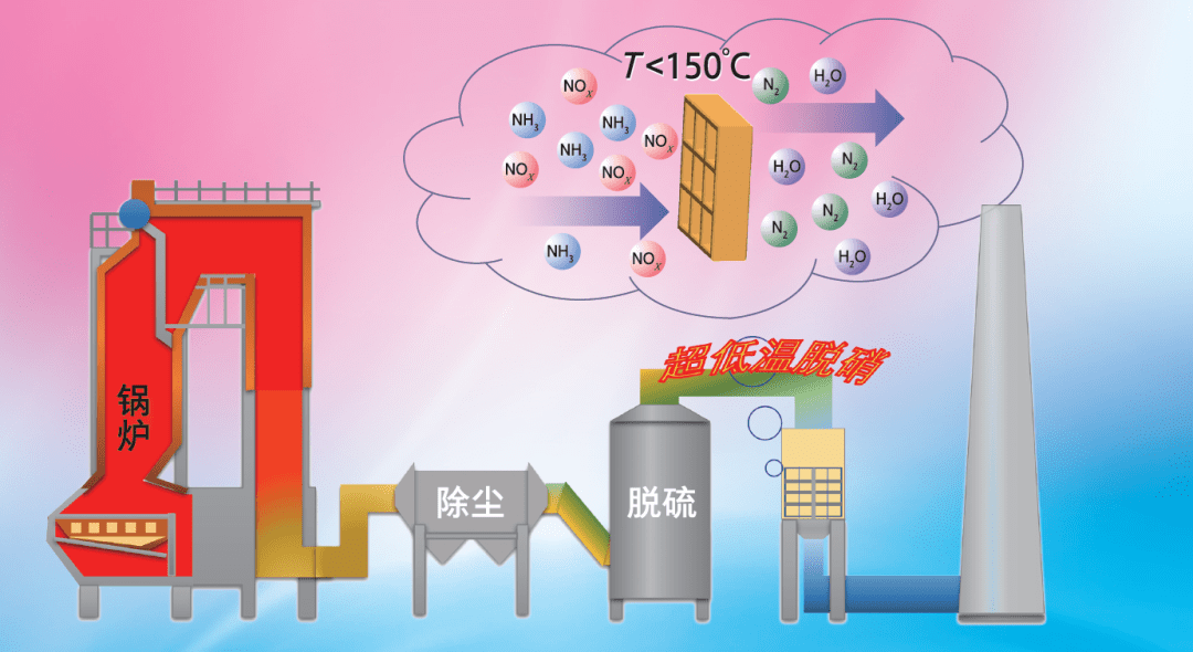 【南京大学院庆专栏】超低温( 150℃)scr脱硝技术研究进展