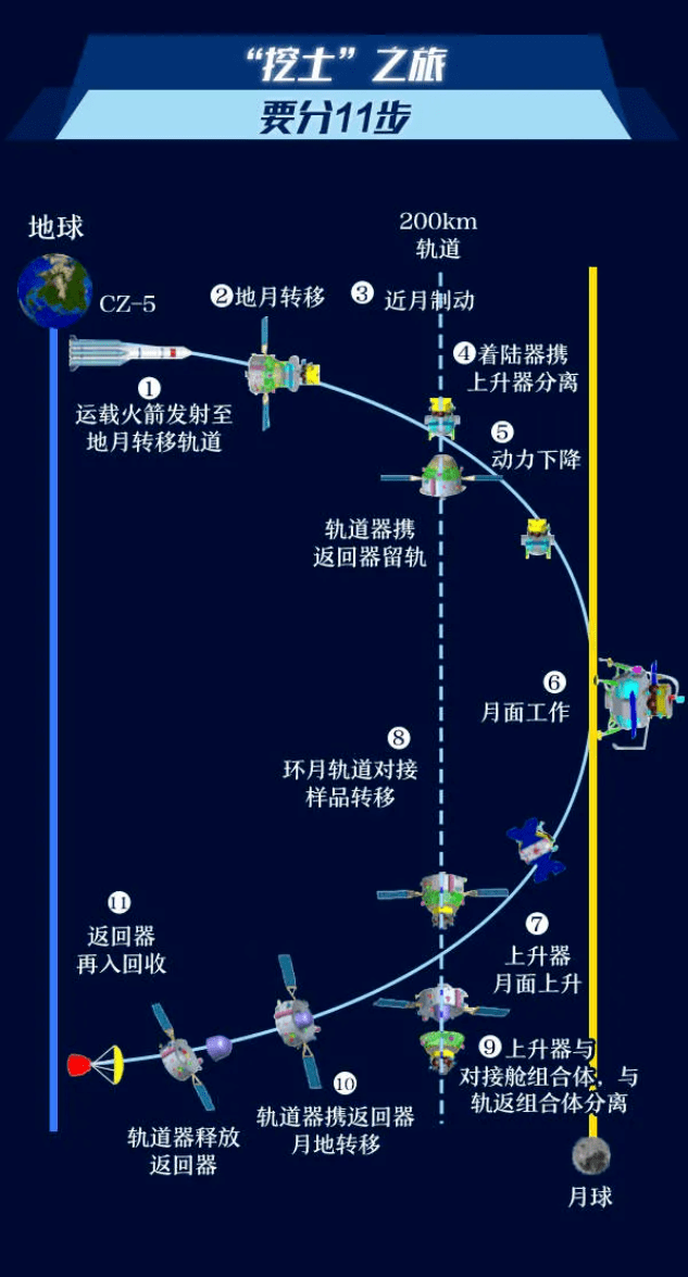 嫦娥五号按计划采集到月球土壤样品后,将会带回地球供科学家研究