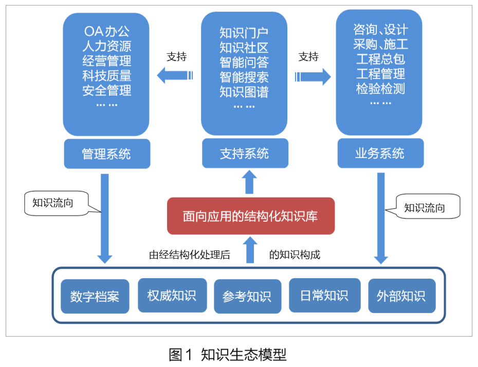 大数据环境下,如何做好知识管理系统构建?