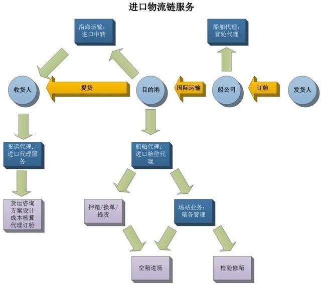 国际贸易潮流中的货物进出口代理角色演变
