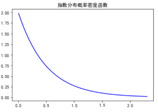 title(u'指数分布概率密度函数)ax.plot(x expon.