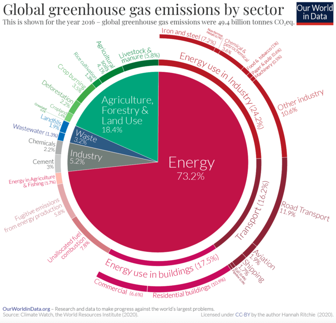 存照一张图看懂全球温室气体排放的全部来源能源占73