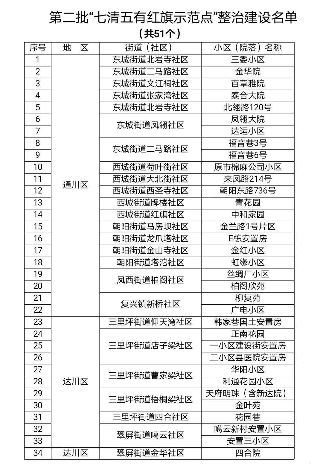 达川区七清五有红旗示范点有你家所在的社区吗