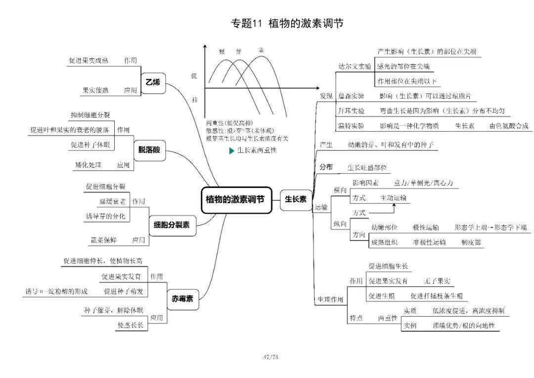 学霸脑图高考生物必修三知识框架汇总转给有需要的同学