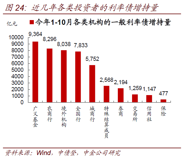 【中金固收·利率】如何看待明年利率債供需關係?_特別國債