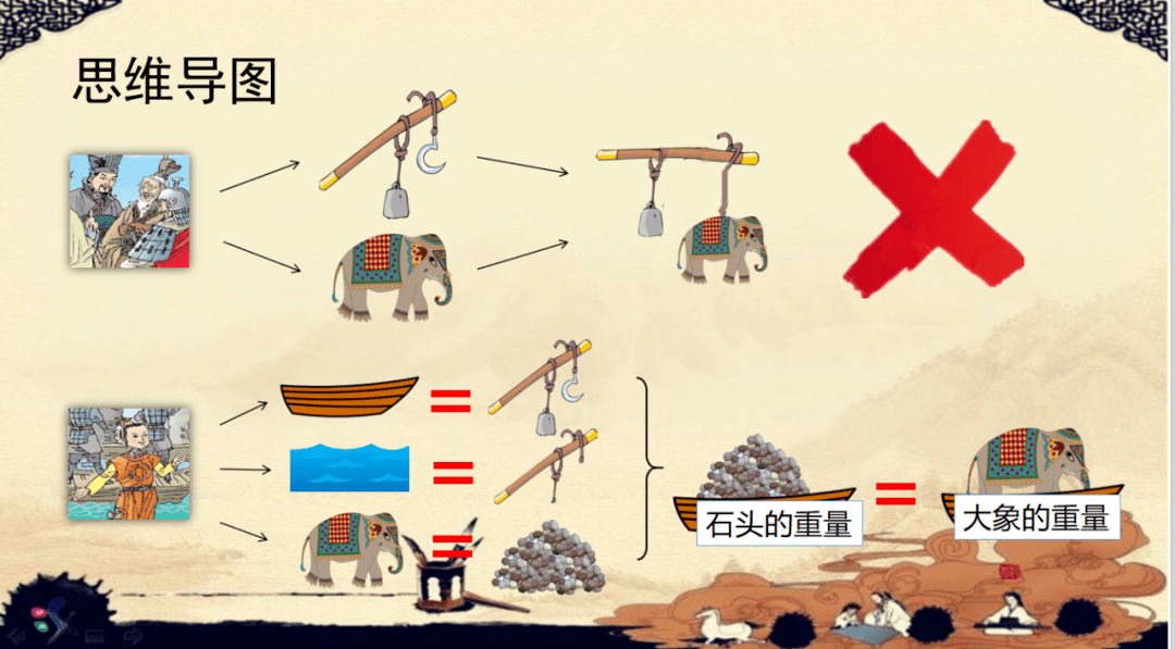 象大想到秤大,大秤称大象肯定行不通;而曹冲的思维比官员们多想了一步