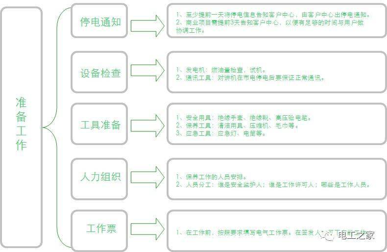 物业专用配电房设备保养指引
