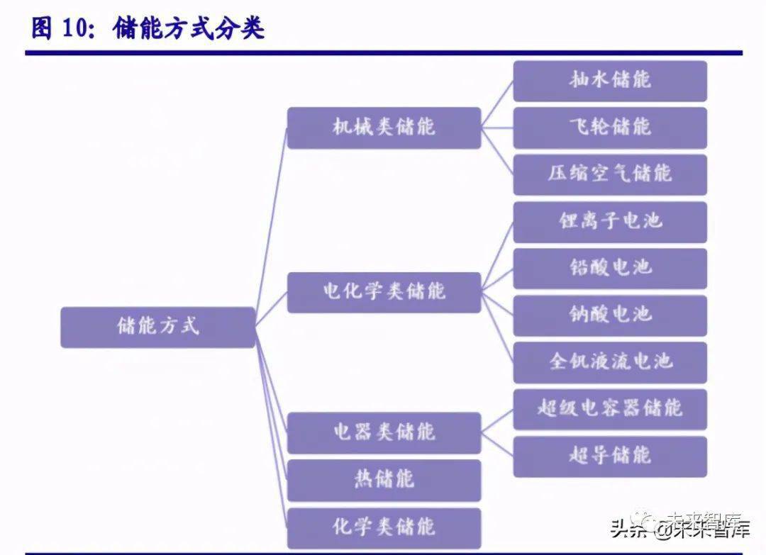 石油观察家储能行业深度报告能源领域的下一站天后