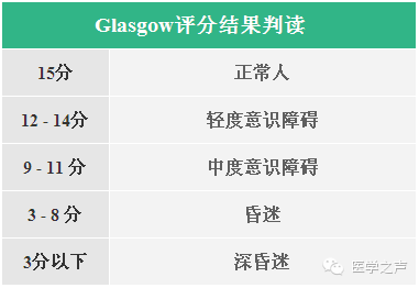 详解!格拉斯哥(GCS)昏迷评分该知道_反应