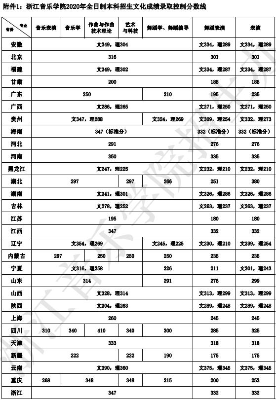 全国19所一流音乐院校2020年文化录取分数线