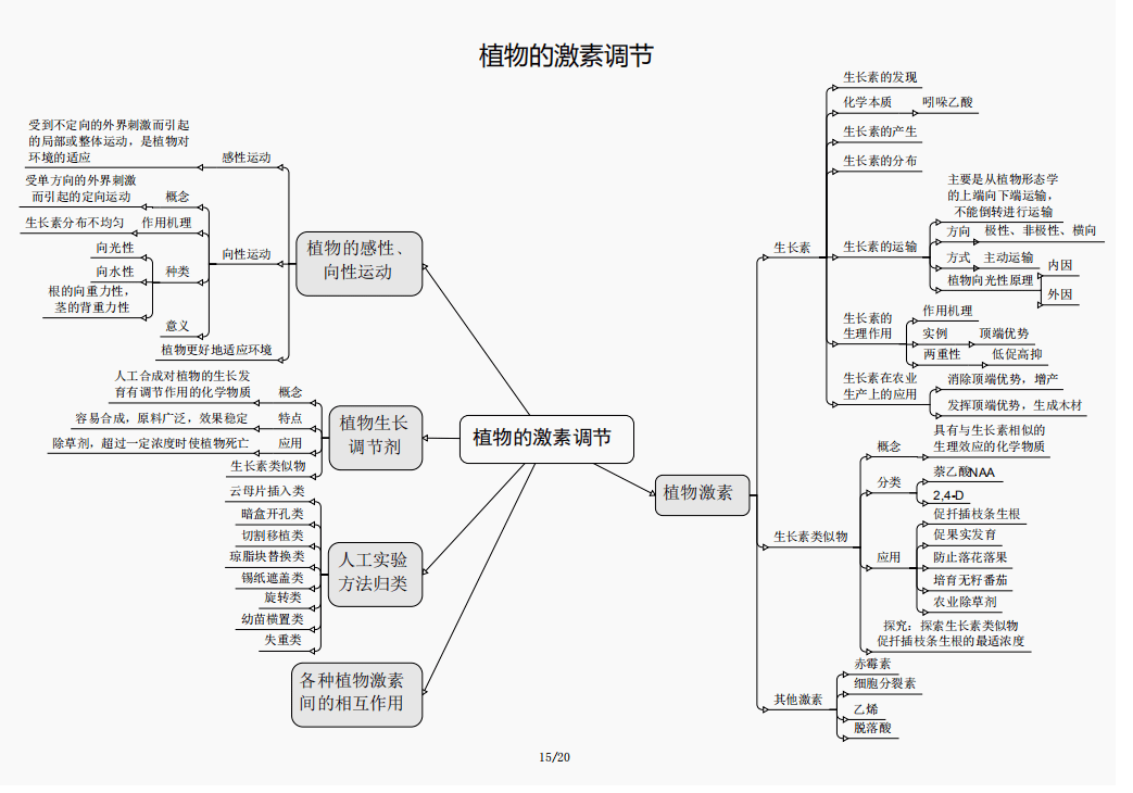 学霸脑图高考生物必修三知识框架汇总附电子版