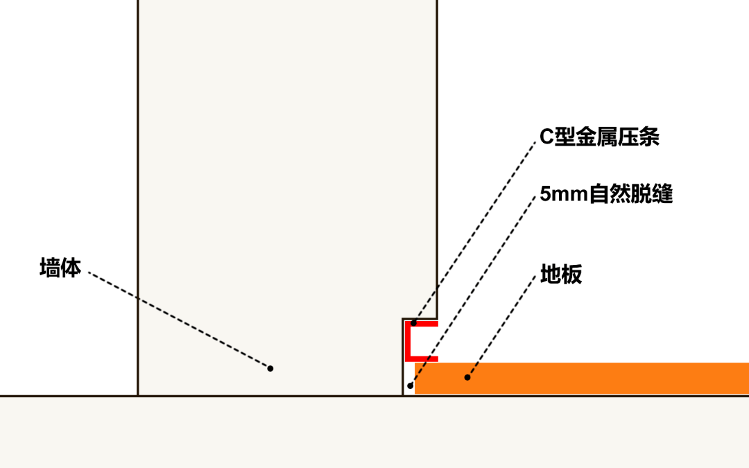 看著越來越多的簡約風家裡的踢腳線還香嗎