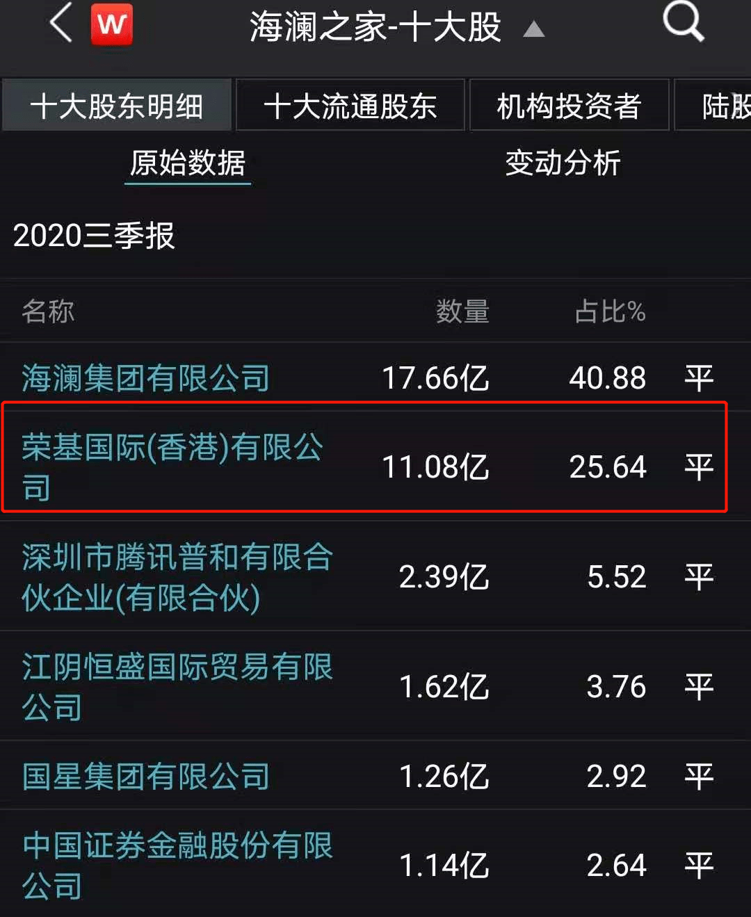 在11月25日晚发布的股权变动公告中显示,周建平将其持有海澜控股23.